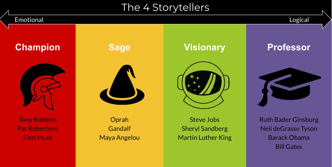 The 4 Storytellers on a spectrum from emotional to logical: Champion (Tony Robbins, Pat Robertson, Elon Musk), Sage (Oprah, Gandalf, Maya Angelou), Visionary (Steve Jobs, Sheryl Sandberg, Martin Luther King), and Professor (Ruth Bader Ginsburg, Neil deGrasse Tyson, Barack Obama, Bill Gates).